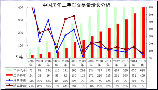 汽車(chē)05-2015年二手車(chē)表現(xiàn)對(duì)比分析