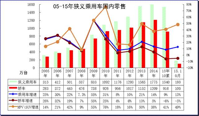 狹義乘用車(chē)06-2015年表現(xiàn)對(duì)比分析