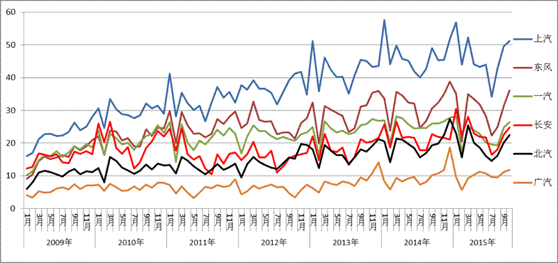主要汽車集團本月銷量與同期的增長分析