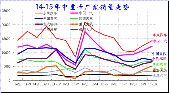 重卡企業產銷分類走勢