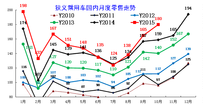中國狹義乘用車月度零售走勢特征