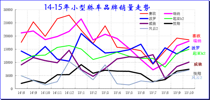 小型轎車主力品牌2015年走勢