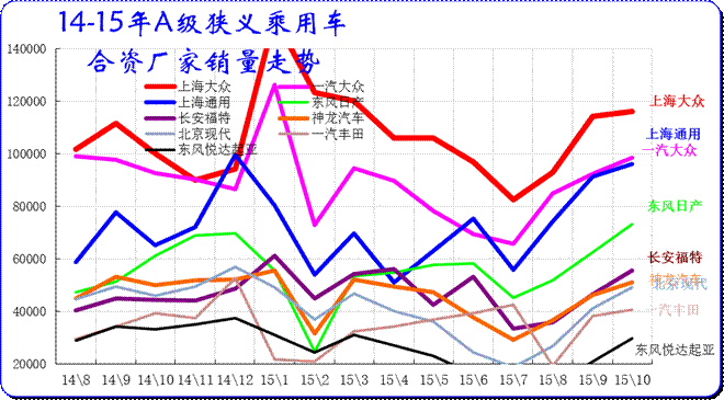 合資品牌主力廠家緊湊型狹義乘用車(chē)市場(chǎng)走勢(shì)