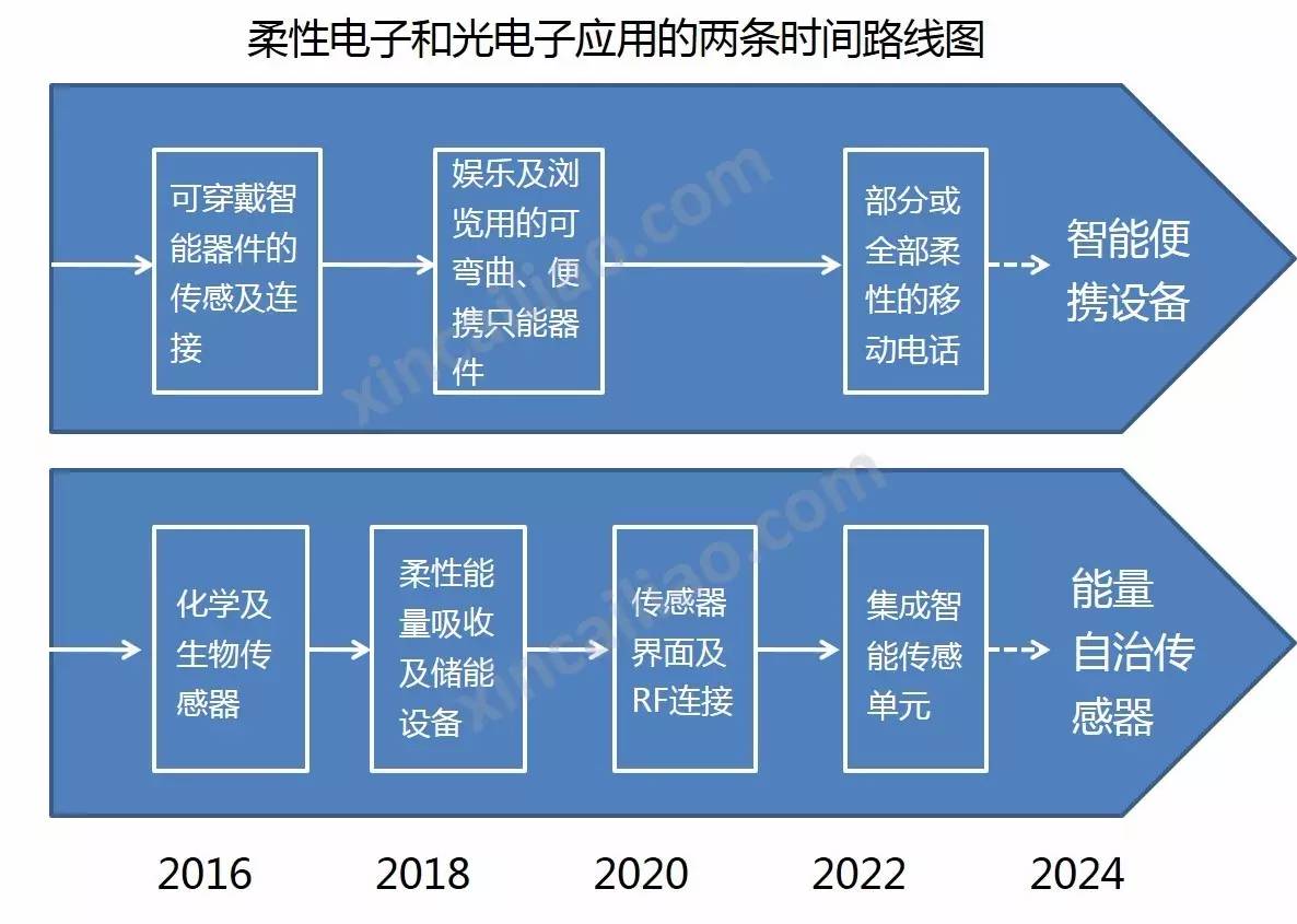 柔性電子 柔性電子