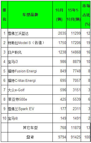 全球10月電動乘用車銷量排行 五大中國品牌進前十 全球10月電動乘用車銷量排行 五大中國品牌進前十