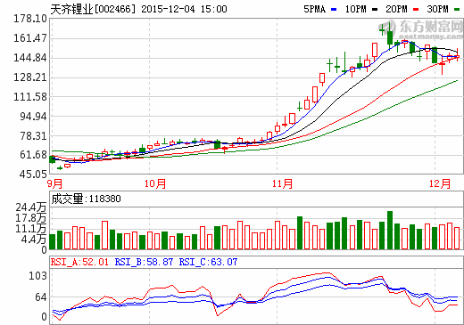 天齊鋰業(yè)截止到2015年12月5日的股價(jià)走勢(shì)圖