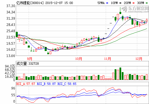 億緯鋰能:新廠房生產設備已到位 0.7GWH鋰電池項目年底投產 億緯鋰能:新廠房生產設備已到位 0.7GWH鋰電池項目年底投產