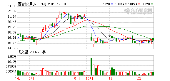 西部資源:控股子公司龍能科技擬加碼動(dòng)力電池 西部資源:控股子公司龍能科技擬加碼動(dòng)力電池