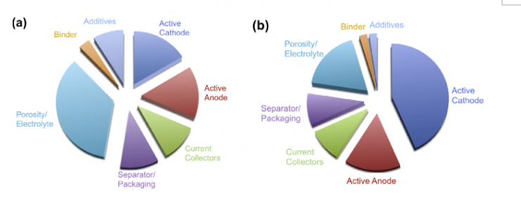 現(xiàn)在鋰離子電池各組分的(a)體積占比和(b)質(zhì)量占比 現(xiàn)在鋰離子電池各組分的(a)體積占比和(b)質(zhì)量占比