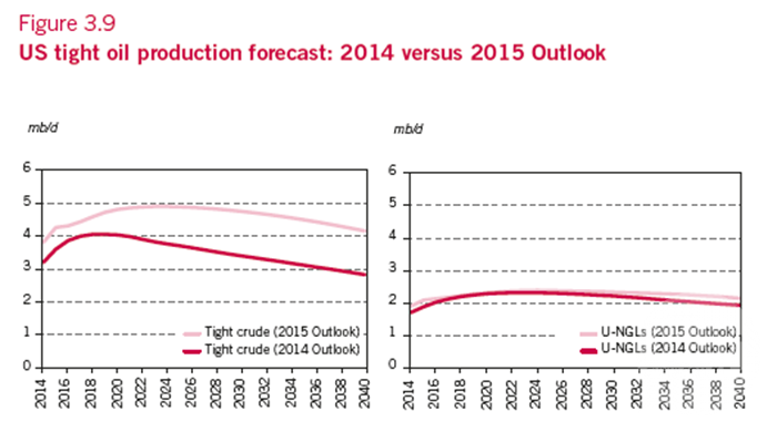 OPEC會被電動汽車打敗 30年后沒人買石油