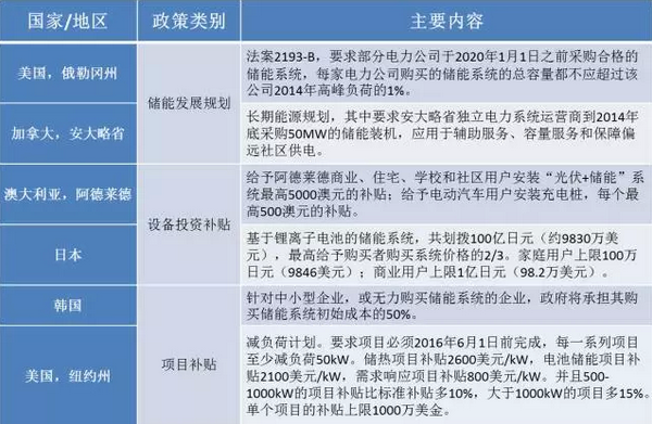 2015年儲能市場盤點(diǎn)：一個(gè)蓄勢待發(fā)的產(chǎn)業(yè)