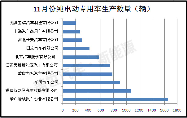 盤點11月份前十位純電動專用車生產企業