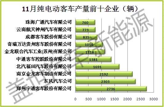 11月份純電動客車產量排名前十  三家企業破兩千