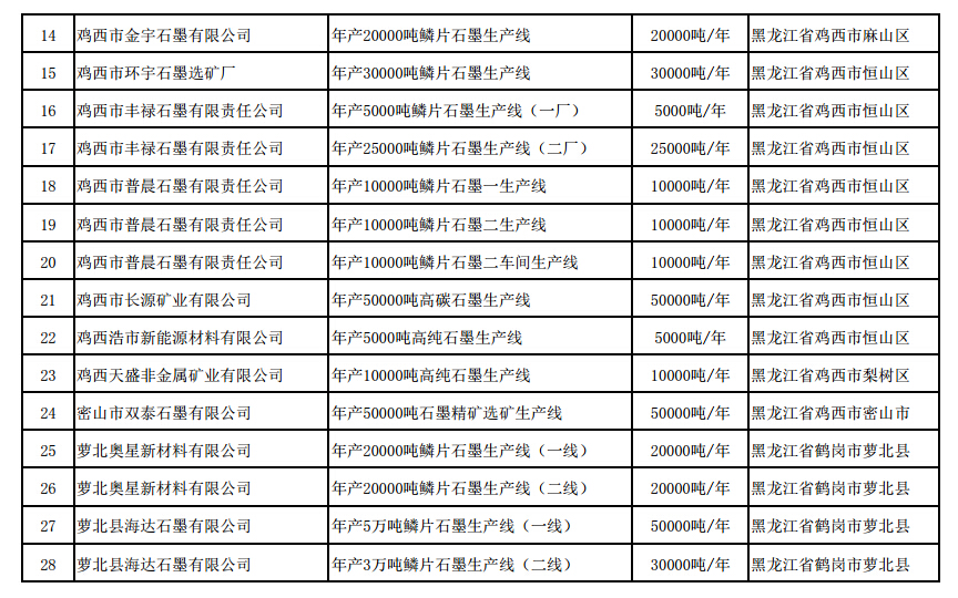 《石墨行業準入條件》生產線名單（第二批）