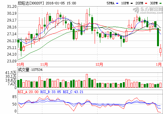 欣旺達(dá)股價(jià)走勢(shì)圖