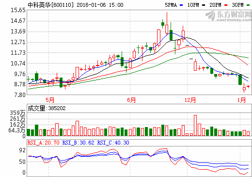 中科英華擬申請(qǐng)更名為“諾德股份” 定位鋰電池新材料 中科英華擬申請(qǐng)更名為“諾德股份” 定位鋰電池新材料