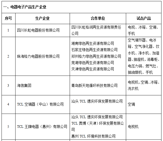 http://zmhd.miit.gov.cn:8080/opinion/noticedetail.do?method=notice_detail_show¬iceid=1412 工信部公示電器電子產品生產者責任延伸首批試點名單