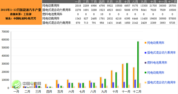 工信部:2015年12月新能源汽車產(chǎn)量達(dá)10萬(wàn)輛 工信部:2015年12月新能源汽車產(chǎn)量達(dá)10萬(wàn)輛