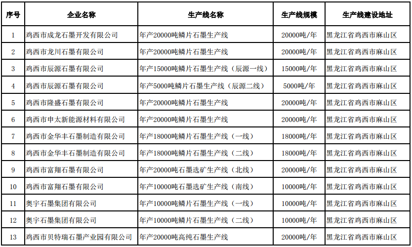 符合《石墨行業準入條件》生產線名單(第二批) 符合《石墨行業準入條件》生產線名單(第二批)