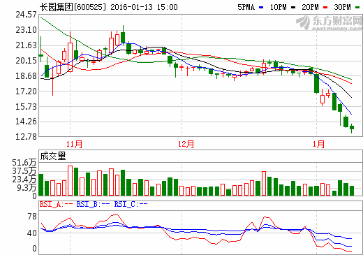 長(zhǎng)園集團(tuán)股價(jià)走勢(shì)圖