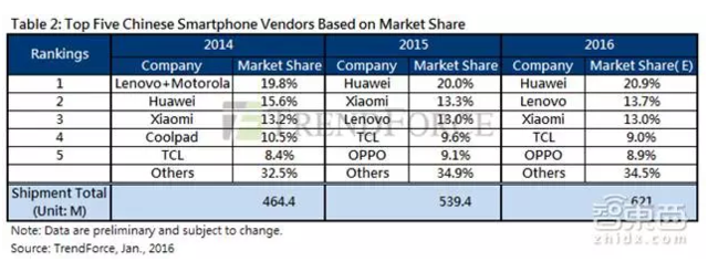 最全2015手機圈成績單:沒完成KPI的遠不止小米