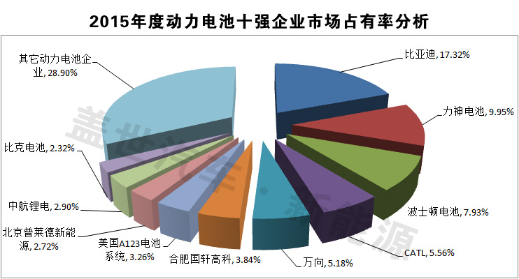 獨家發(fā)布：2015年動力電池十強企業(yè)榜單