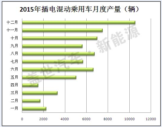 2015年插電式混動汽車生產(chǎn)商盤點 比亞迪第一