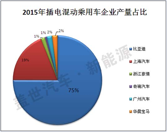 2015年插電式混動汽車生產(chǎn)商盤點 比亞迪第一