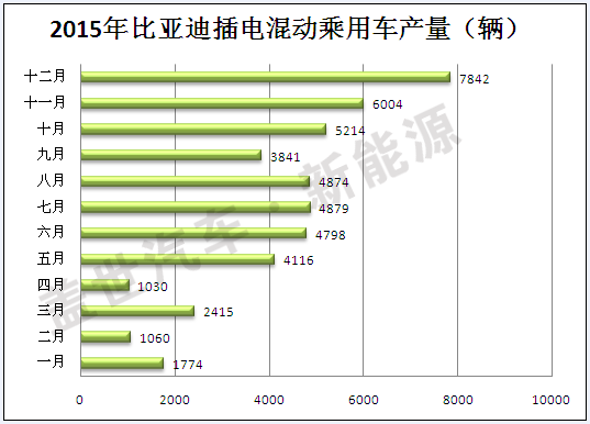 2015年插電式混動汽車生產(chǎn)商盤點 比亞迪第一