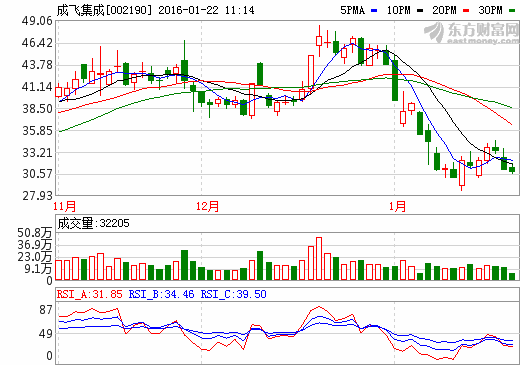 成飛集成:中航鋰電生產(chǎn)線利用率90% 成飛集成:中航鋰電生產(chǎn)線利用率90%