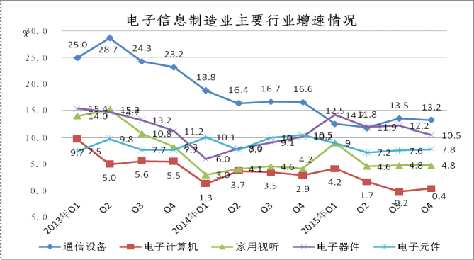 2015年1-12月電子信息制造業(yè)銷售產(chǎn)值同比增長8.7%