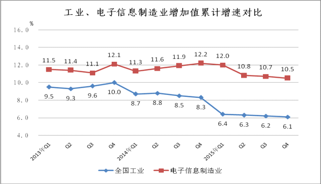 2015年1-12月電子信息制造業(yè)銷售產(chǎn)值同比增長8.7%