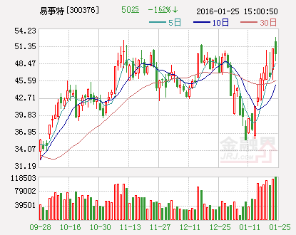 易事特股價(jià)走勢圖