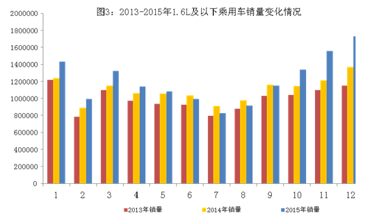 2015年中國(guó)汽車(chē)產(chǎn)銷(xiāo)量雙超2400萬(wàn)輛 新能源車(chē)近38萬(wàn)輛