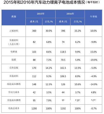 墨柯：2016年中國鋰動(dòng)力電池成本或超1192元/kWh