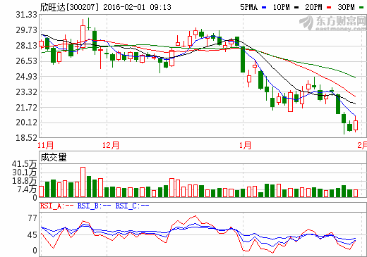 欣旺達股價走勢圖 欣旺達股價走勢圖