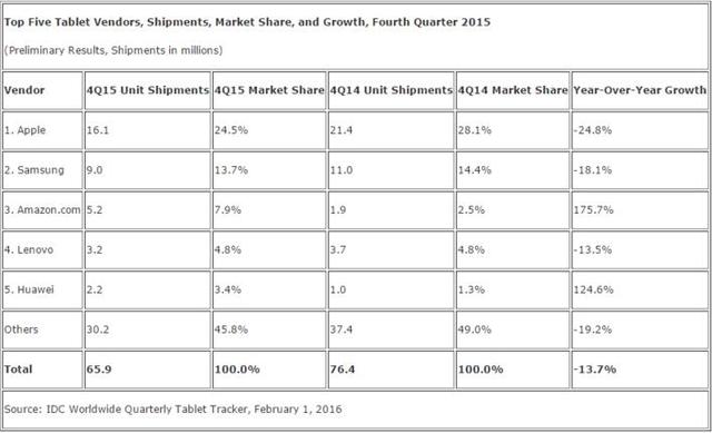 IDC：2015年全球平板電腦銷量下跌10.1%