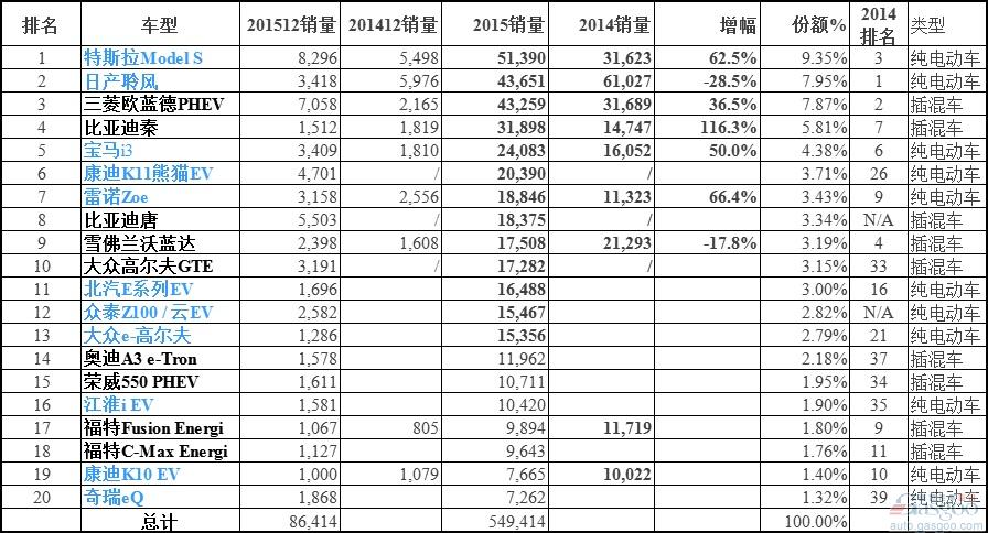 全球最暢銷電動車銷量排名TOP20:中國車占半壁江山 全球最暢銷電動車銷量排名TOP20:中國車占半壁江山
