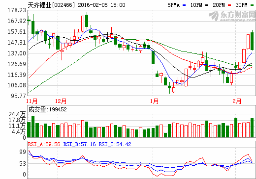 天齊鋰業股價走勢圖 天齊鋰業股價走勢圖