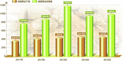 2015年我國黃金累計(jì)生產(chǎn)450.053噸 略有下降消費(fèi)回暖 2015年我國黃金累計(jì)生產(chǎn)450.053噸 略有下降消費(fèi)回暖