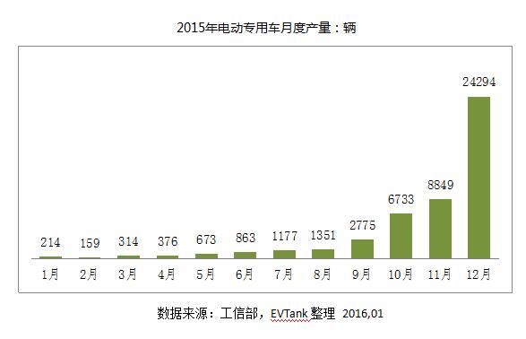 EVTank發布《中國電動物流車市場專項研究報告(2016)》 EVTank發布《中國電動物流車市場專項研究報告(2016)》
