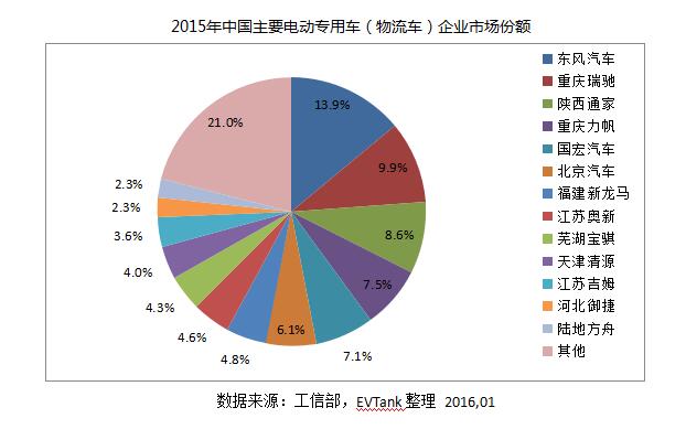 EVTank發布《中國電動物流車市場專項研究報告(2016)》 EVTank發布《中國電動物流車市場專項研究報告(2016)》