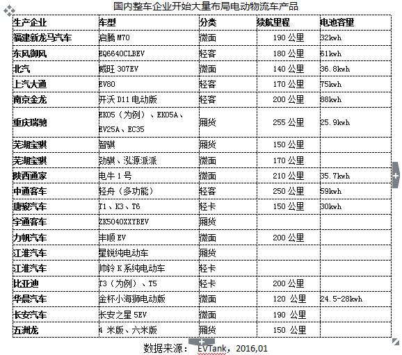 EVTank發布《中國電動物流車市場專項研究報告(2016)》 EVTank發布《中國電動物流車市場專項研究報告(2016)》