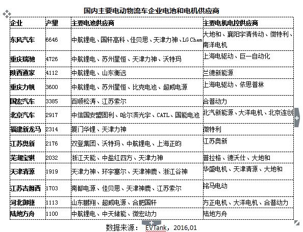 EVTank發布《中國電動物流車市場專項研究報告(2016)》 EVTank發布《中國電動物流車市場專項研究報告(2016)》