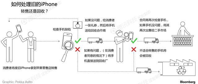 壽終正寢的iPhone們都來這兒了:安保超嚴密