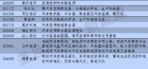 新三板中汽車及其零部件13分類與新能源企業統計
