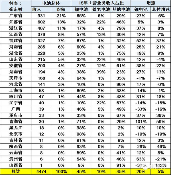 2015年鋰電池行業收入分析 2030億元增20% 2015年鋰電池行業收入分析 2030億元增20%