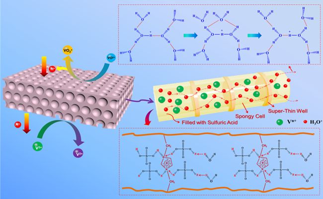 大連物化所液流電池非氟多孔離子傳導膜研究取得進展 大連物化所液流電池非氟多孔離子傳導膜研究取得進展