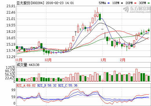 兩千億級(jí)市場(chǎng)在招手 亞太股份12億“押寶”無人駕駛