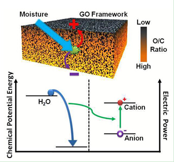 能量轉化效率達62% 全新石墨烯技術或開啟能源新革命